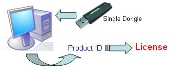 ZWCAD Licensing USB