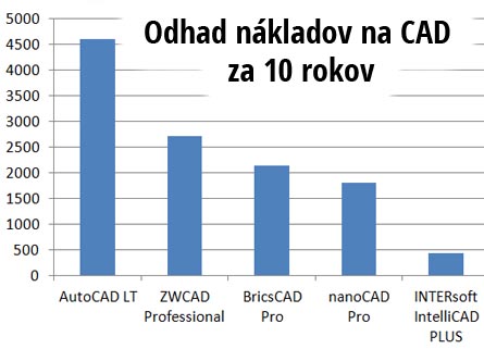 Odhad n&aacute;kladov na CAD za 10 rokov