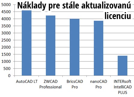 N&aacute;klady na aktualizovan&yacute; CAD za 10 rokov