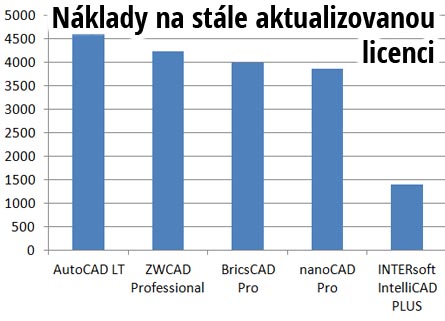 N&aacute;klady na aktualizovan&yacute; CAD za 10 let