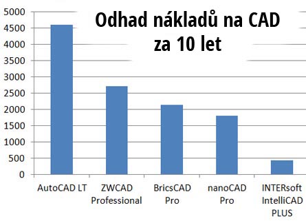 Odhad n&aacute;kladů na CAD za 10 let